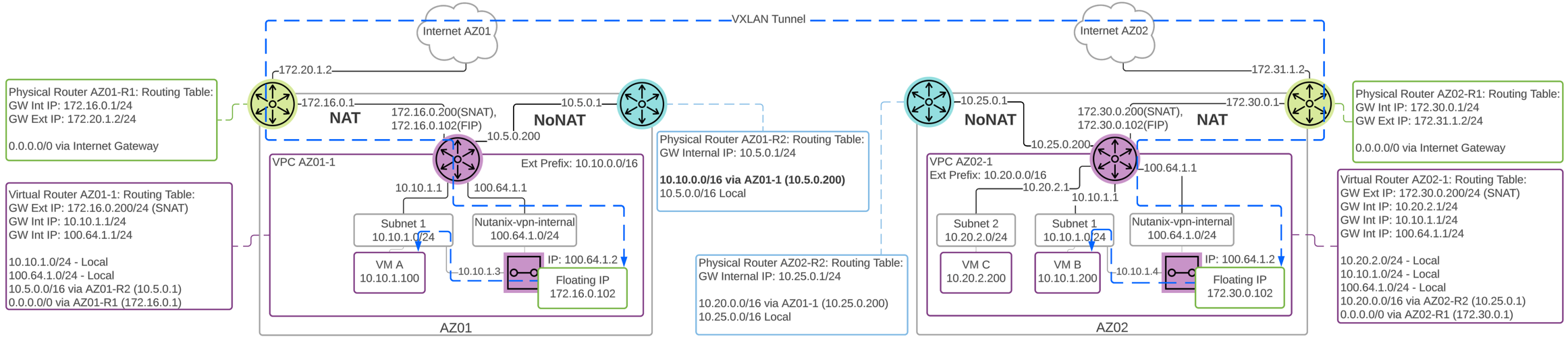 Flow Virtual Networking - Subnet Extension Routed VPC Detail