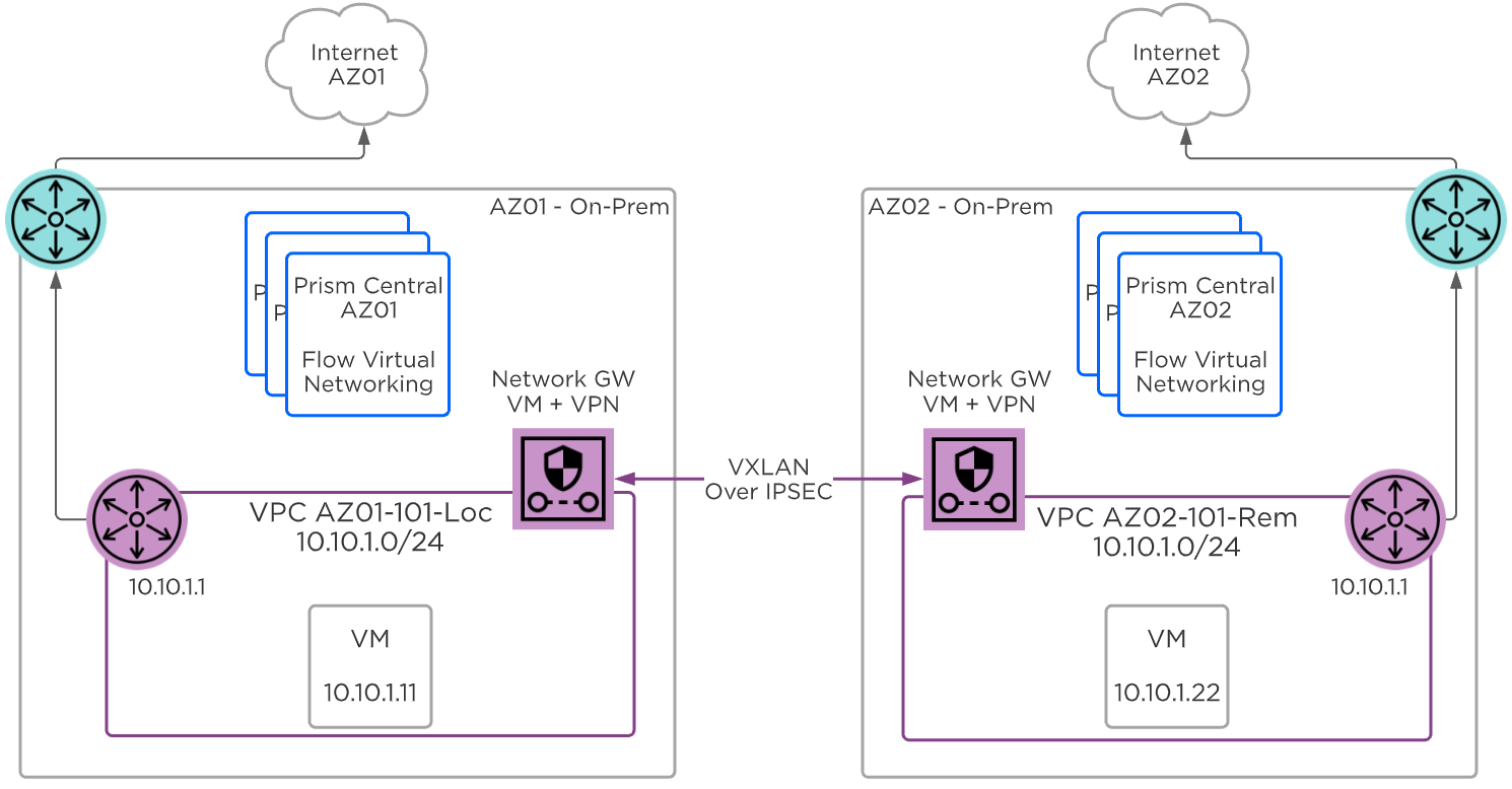 Flow Virtual Networking - Layer 2 VXLAN VTEP over VPN
