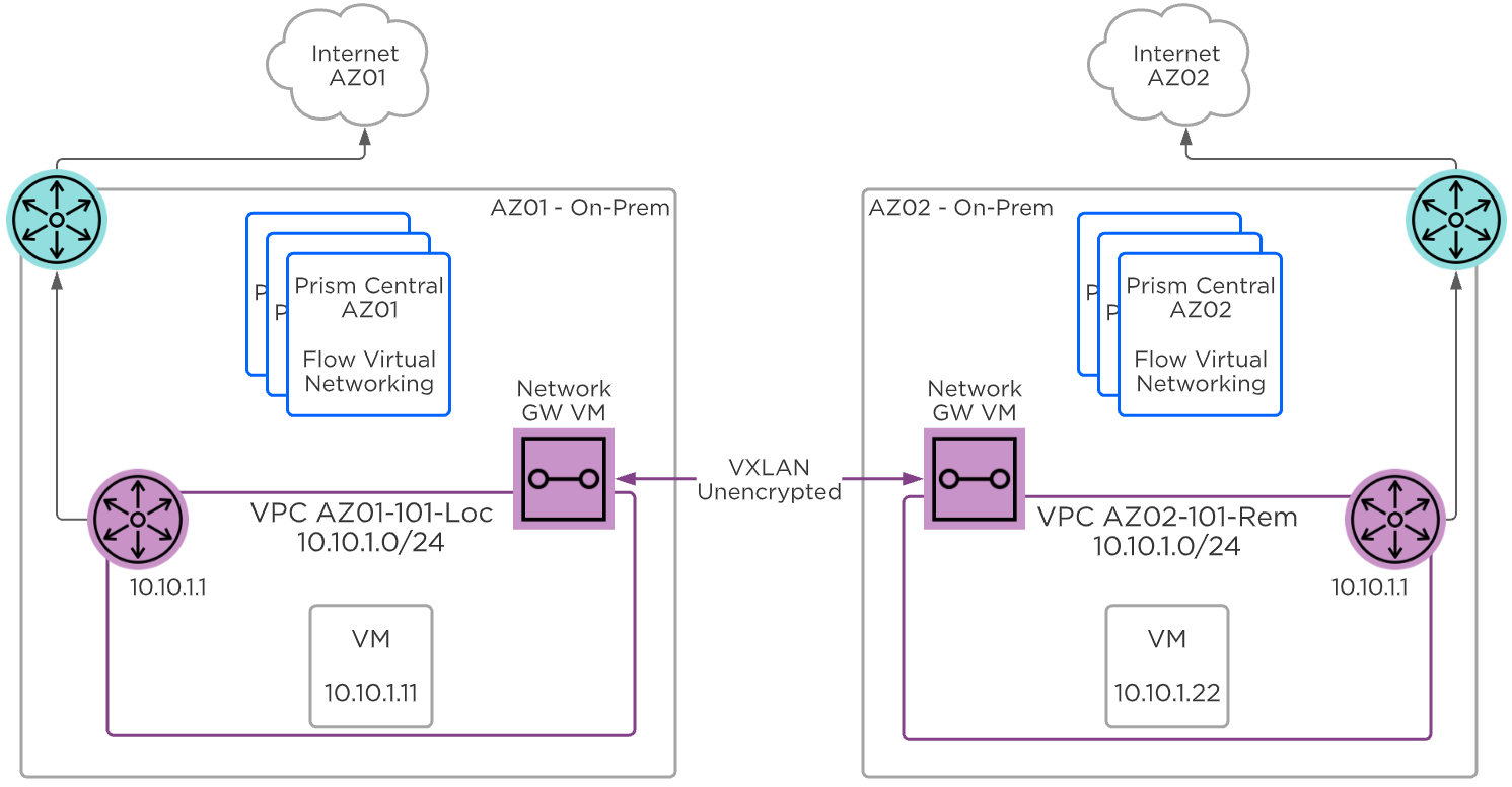 Flow Virtual Networking - Layer 2 VXLAN VTEP
