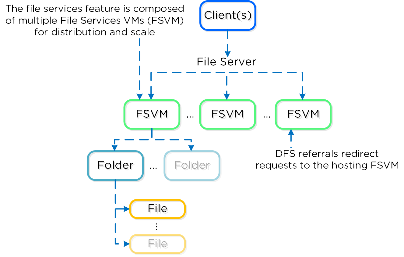 Files Detail