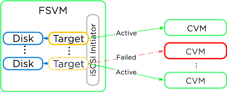 FSVM Storage Failover