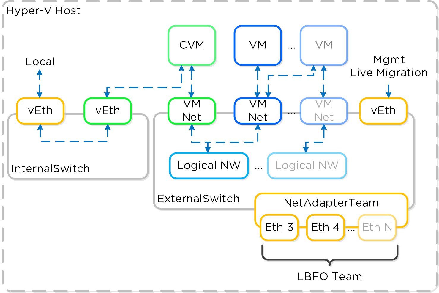 Hyper-V Virtual Switch Network Overview