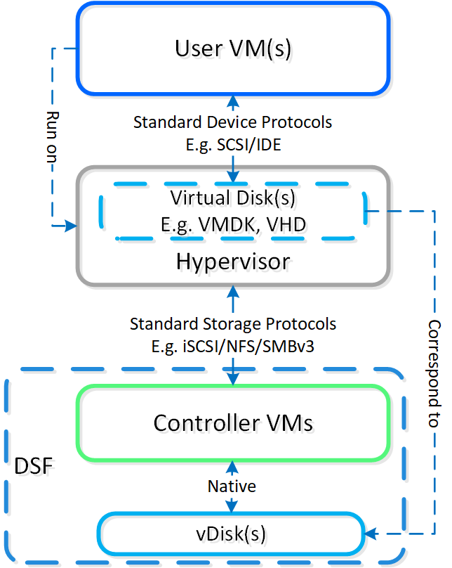 High-level I/O Path