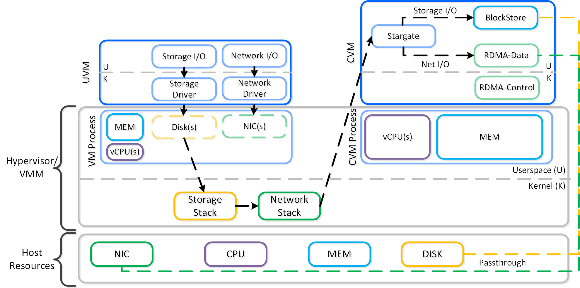 High-level I/O Path - RDMA