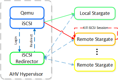 iSCSI Multi-pathing - Local CVM Back Up