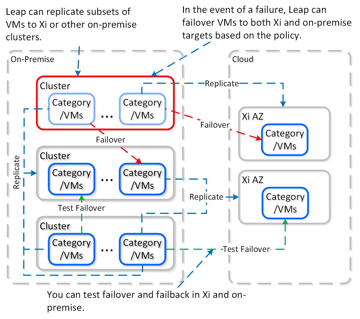 Leap - topology