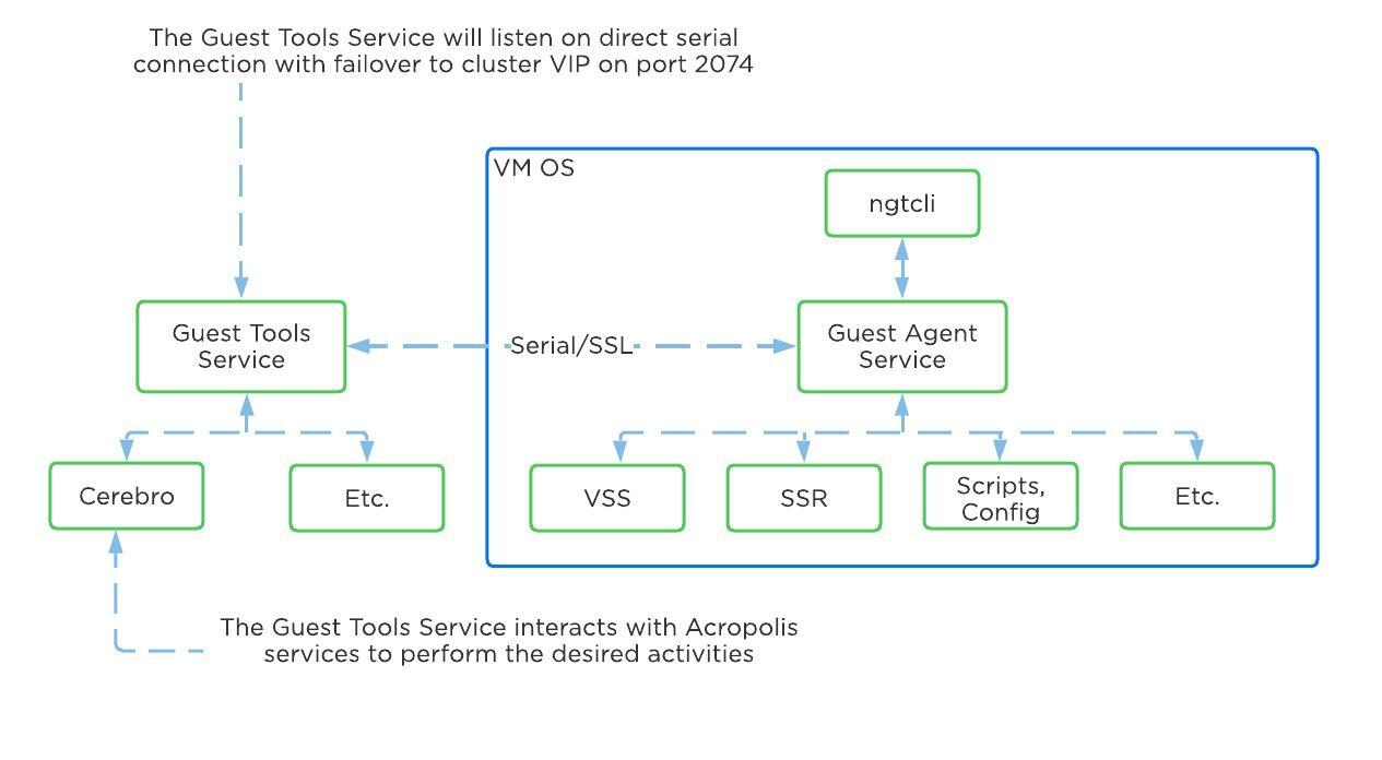 Guest Tools Mapping