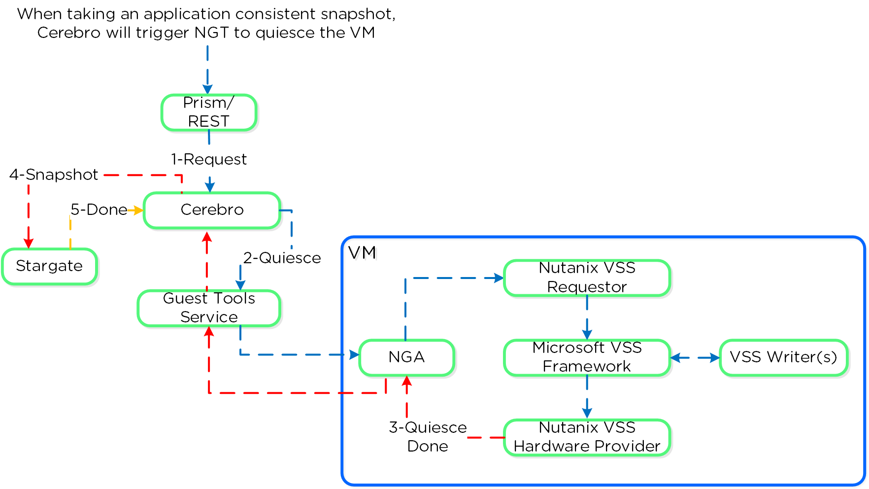 Nutanix VSS - Windows Architecture