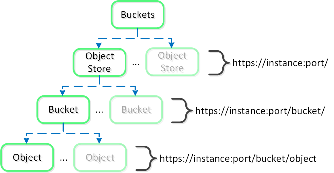 Objects - Hierarchy