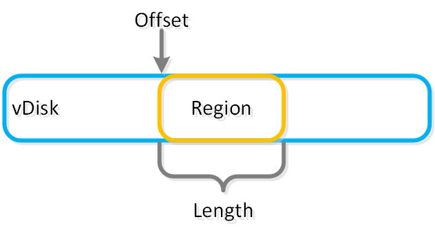 Objects - vDisk Region