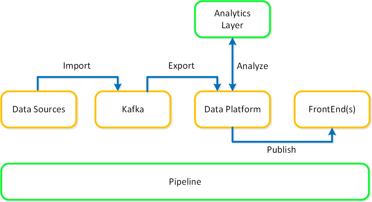 Scenario - Secure Analytics Platform