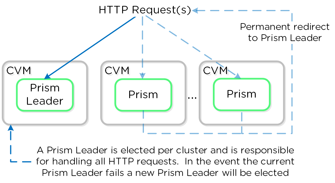 Prism Services - Request Handling