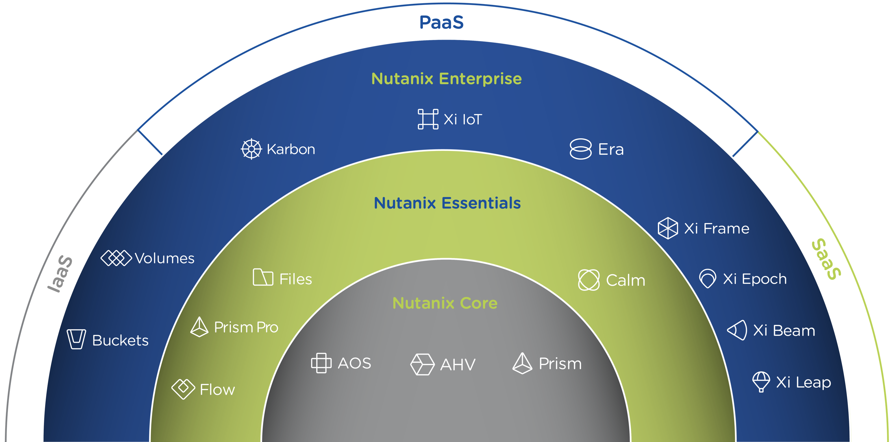 Products Ecosystem - Hybrid Cloud