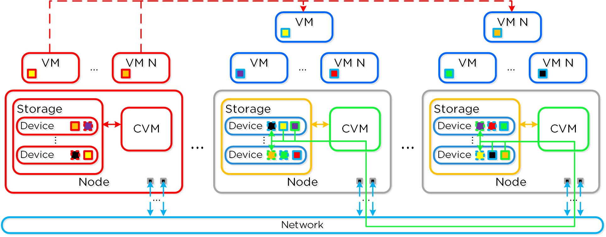 Data Path Resiliency - Node Failure