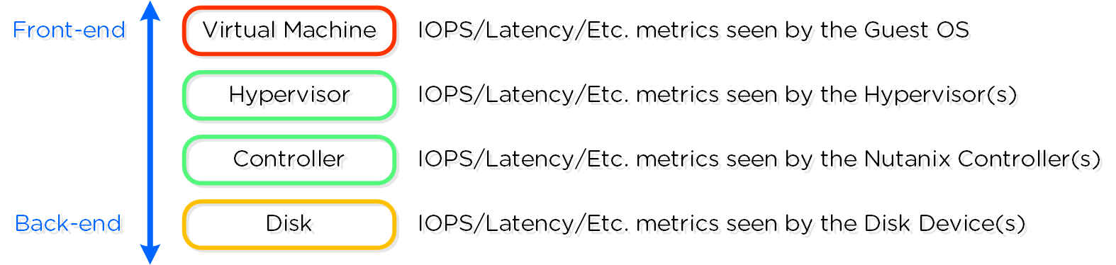 Storage Layers