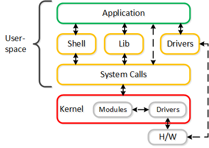 User Space and Polling Interaction