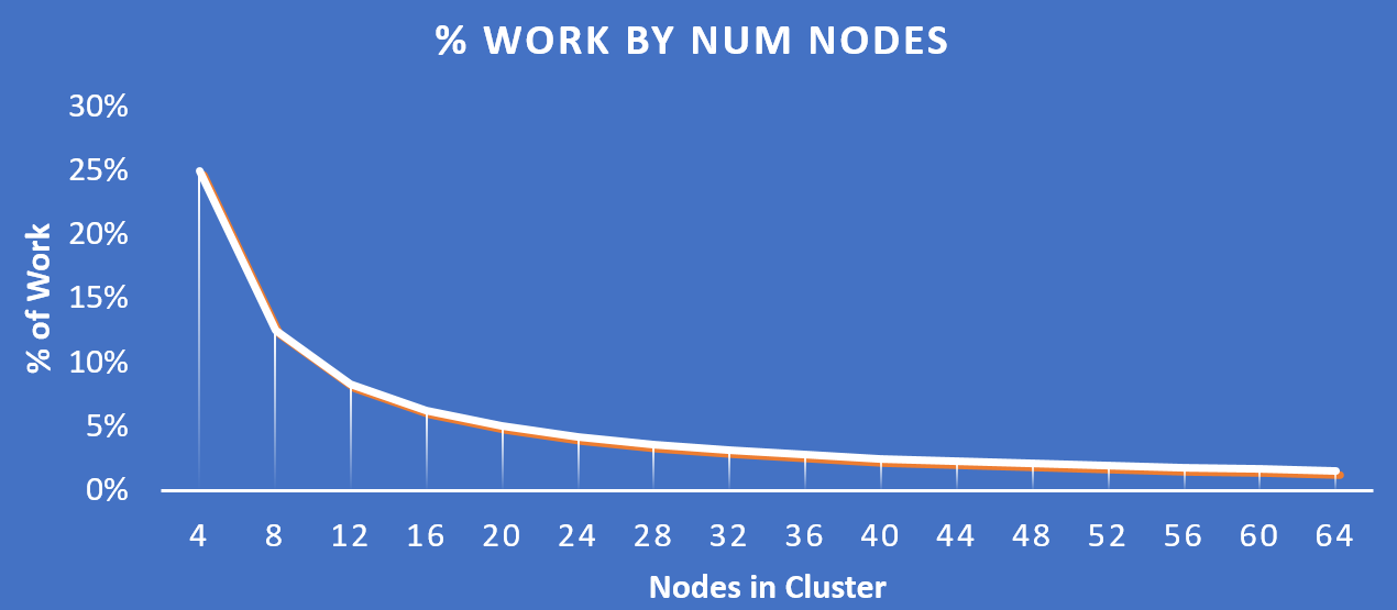 Work Distribution - Cluster Scale