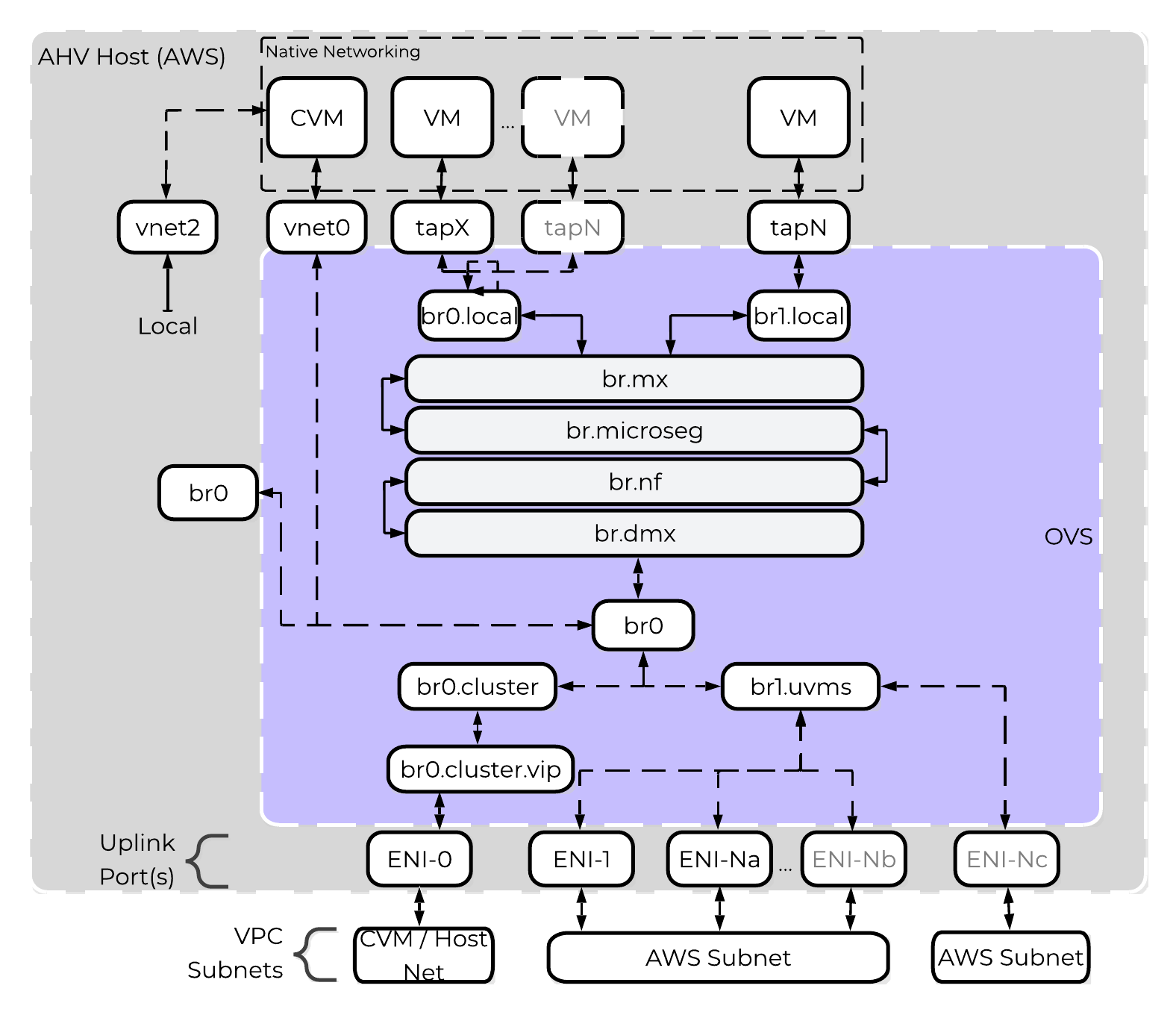 GC2 - OVS Architecture