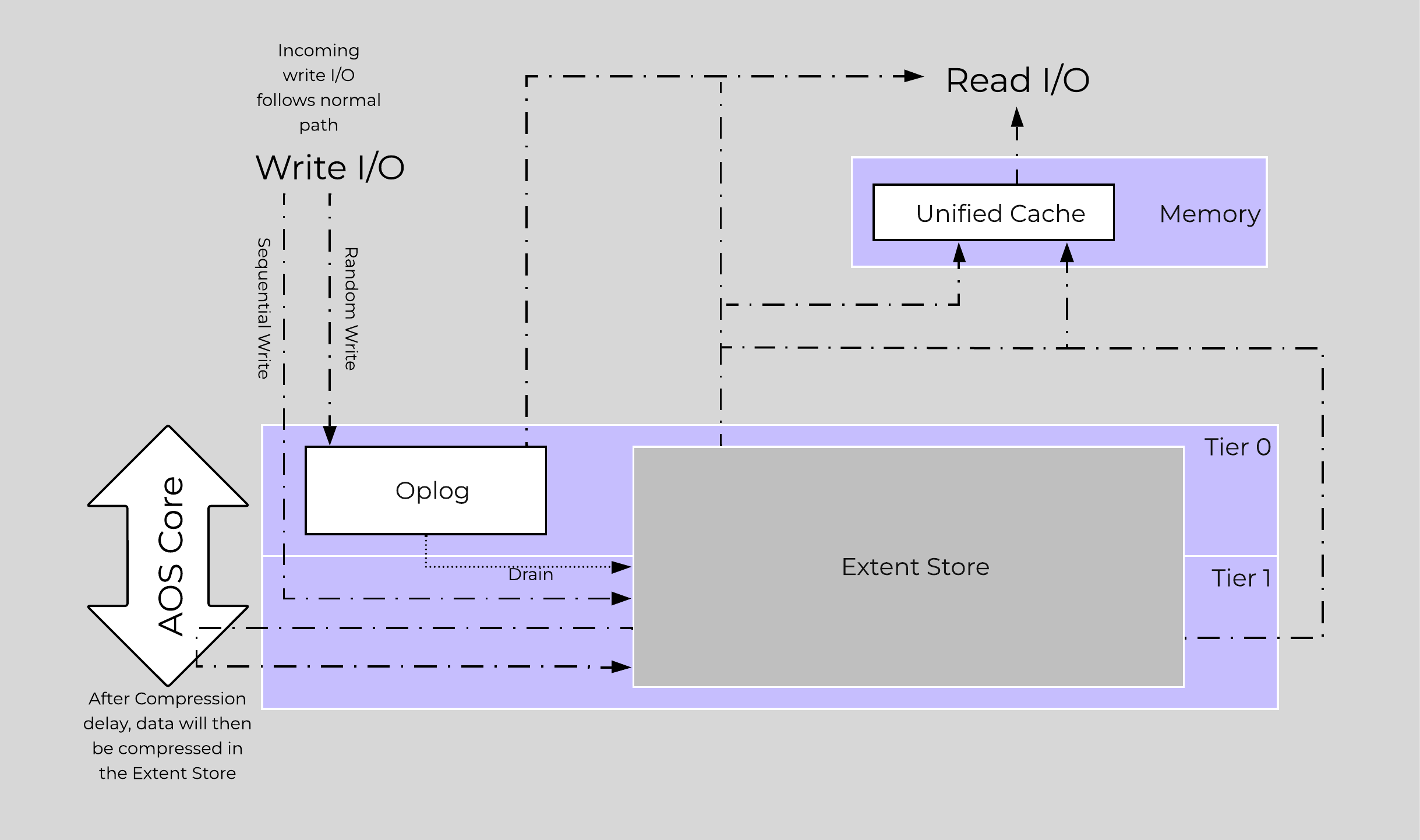 Offline Compression I/O Path
