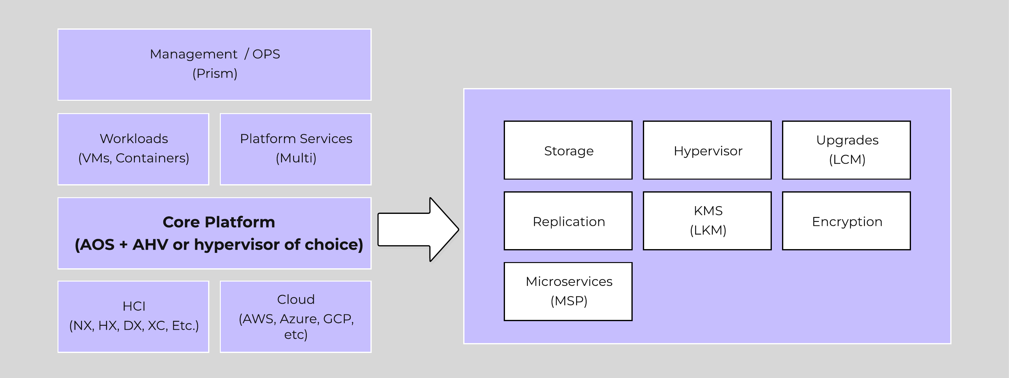 High-level AOS Architecture