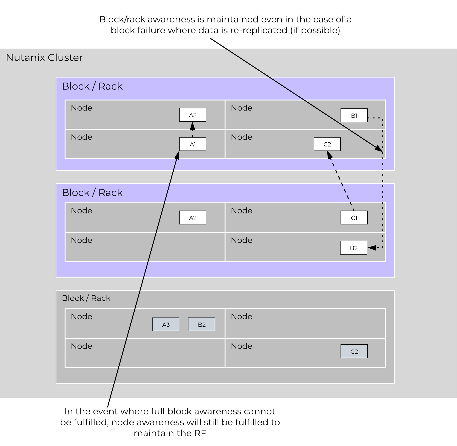 Block/Rack Failure Replica Placement