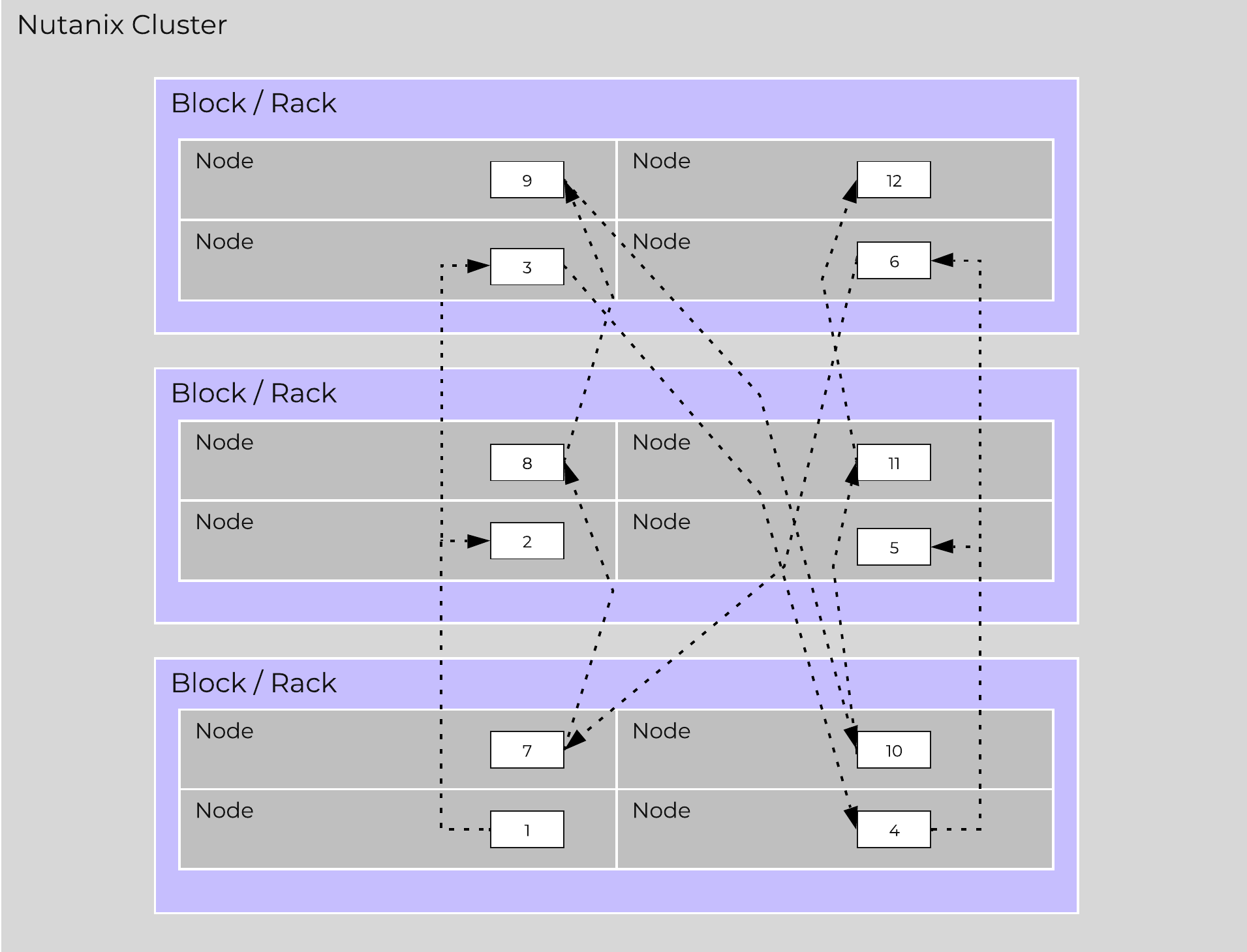 Full Cassandra Node Block/Rack Aware Placement