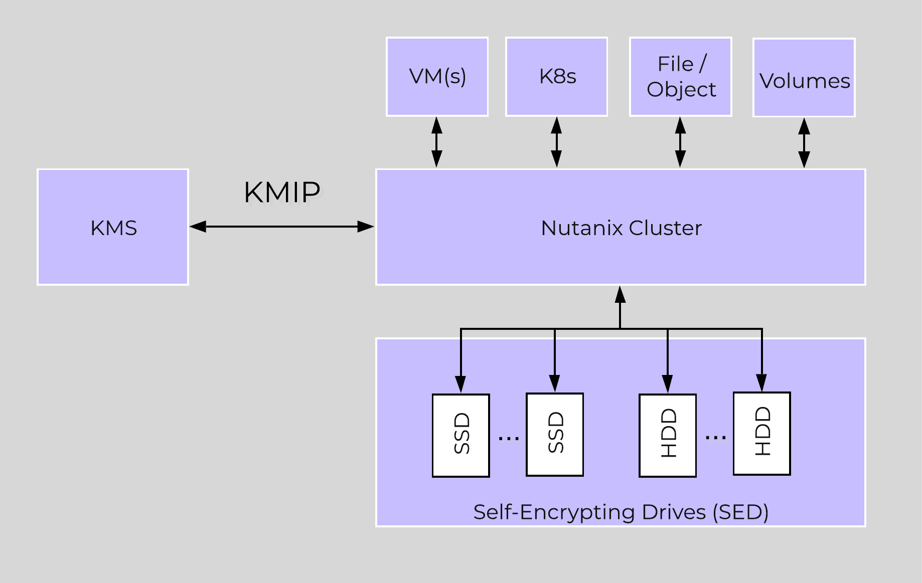 Data Encryption - SED