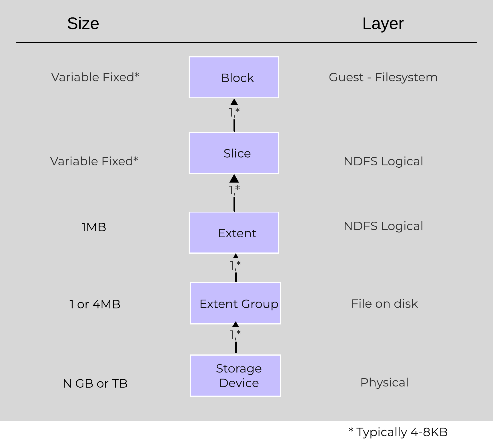 Low-level Filesystem Breakdown