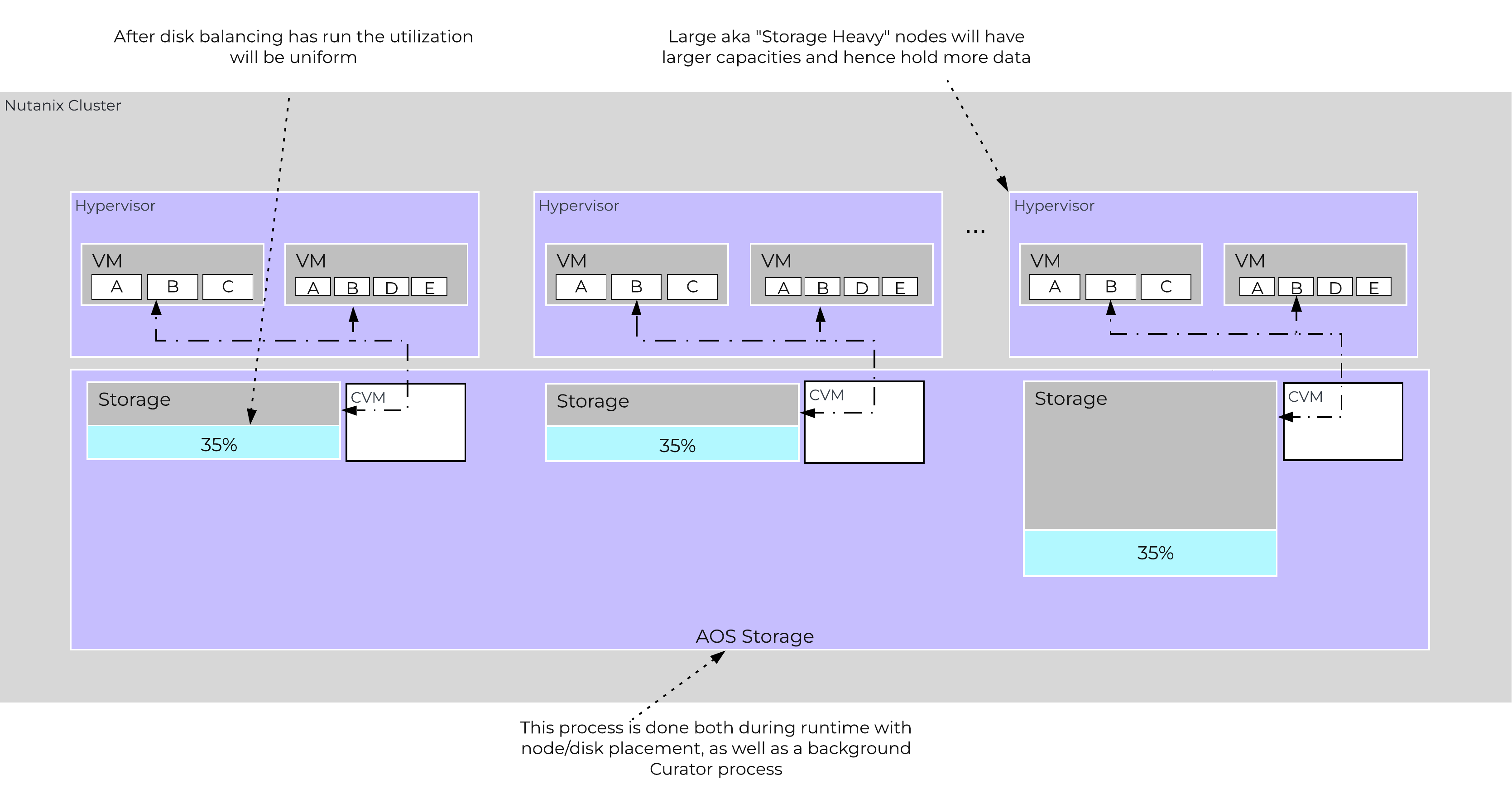 Disk Balancing - Balanced State