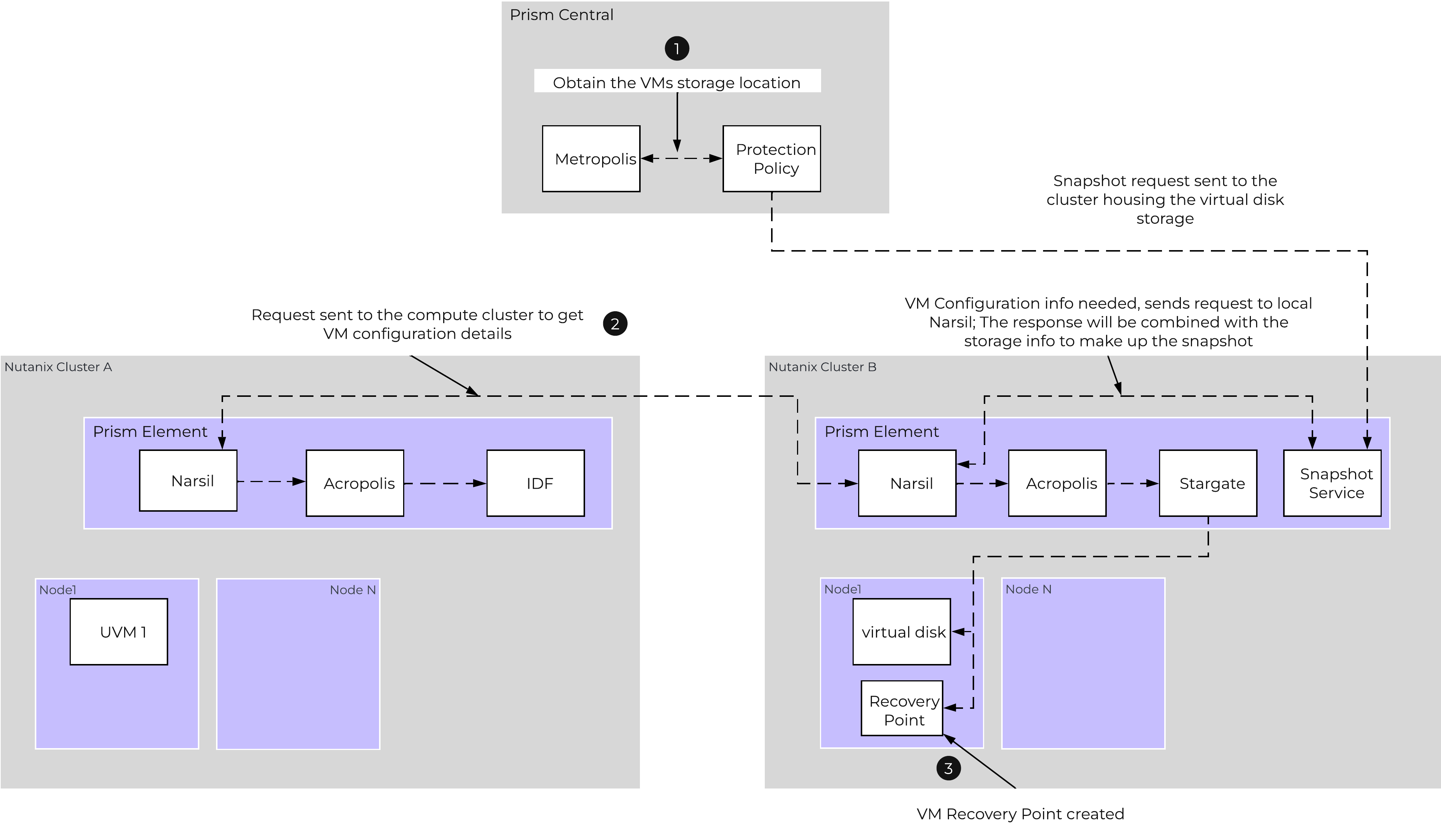 Elastic VM Snapshot