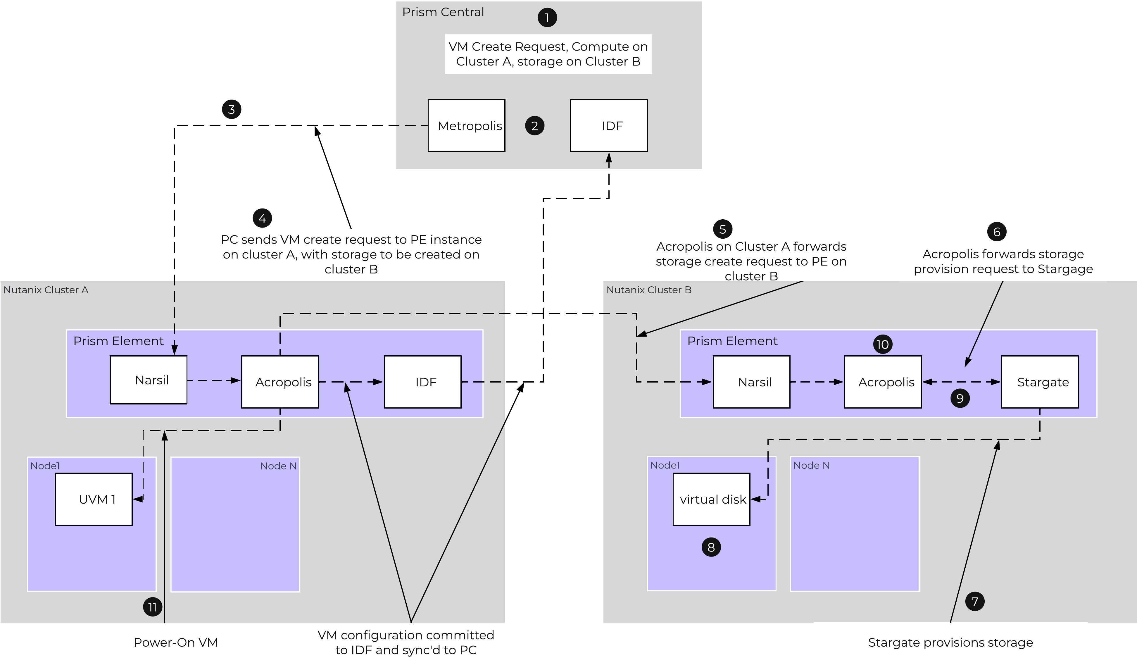 Elastic VM Create Workflow