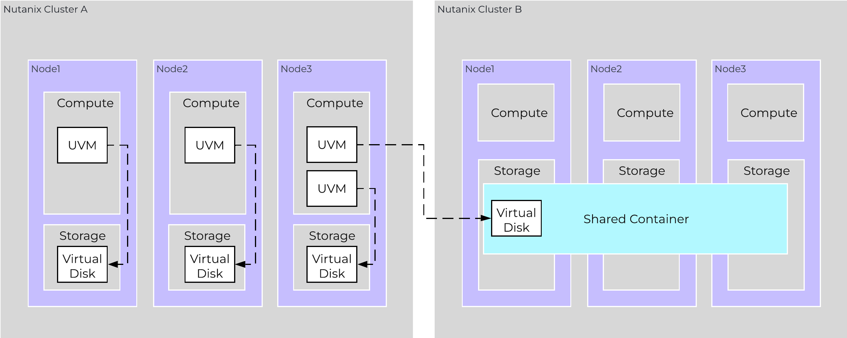 Elastic VM Storage Virtual Machine
