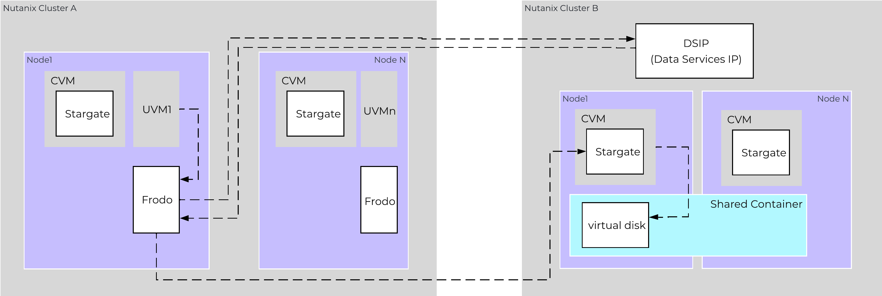 Elastic VM Data Path