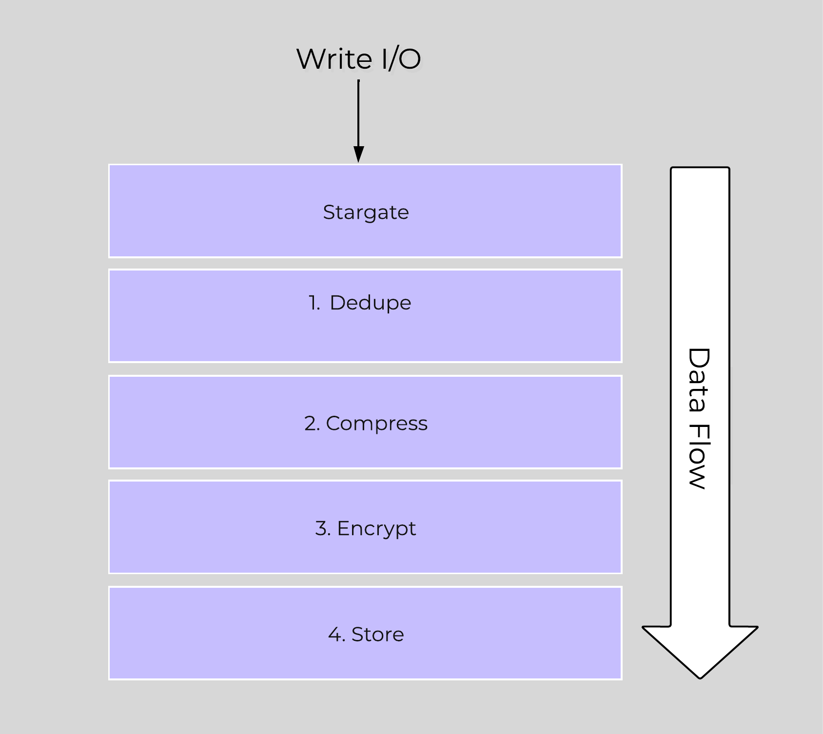 Data Encryption - Transform Application