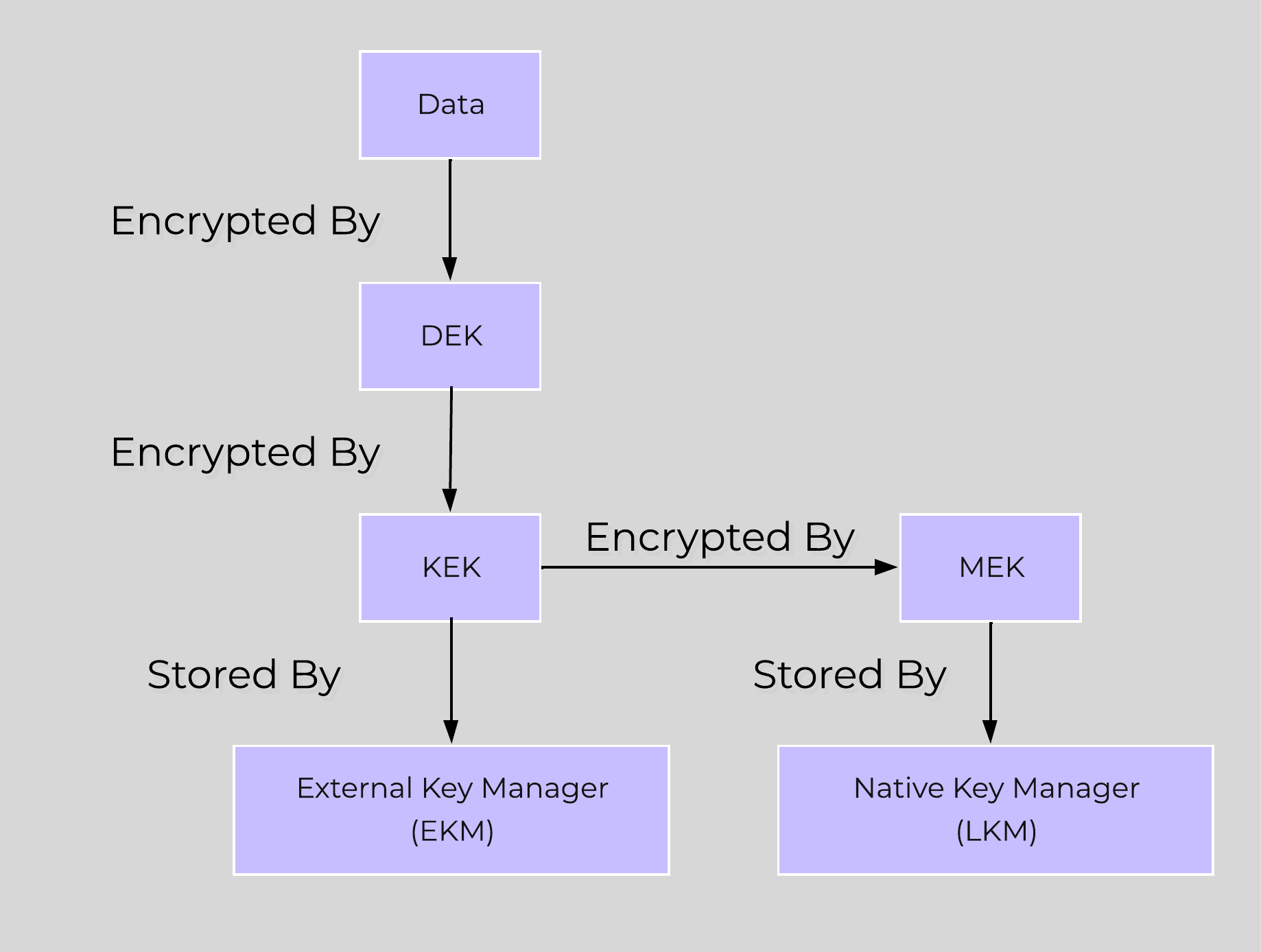 Data Encryption - Key Management