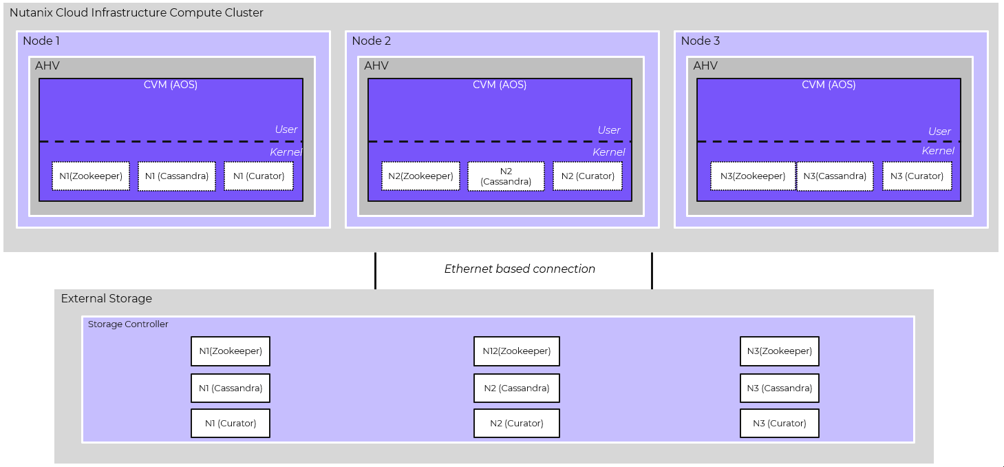 Compute Cluster connected to External Storage