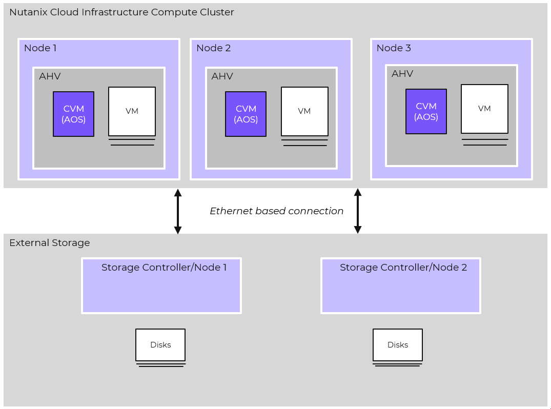 Nutanix Compute Cluster with External Storage