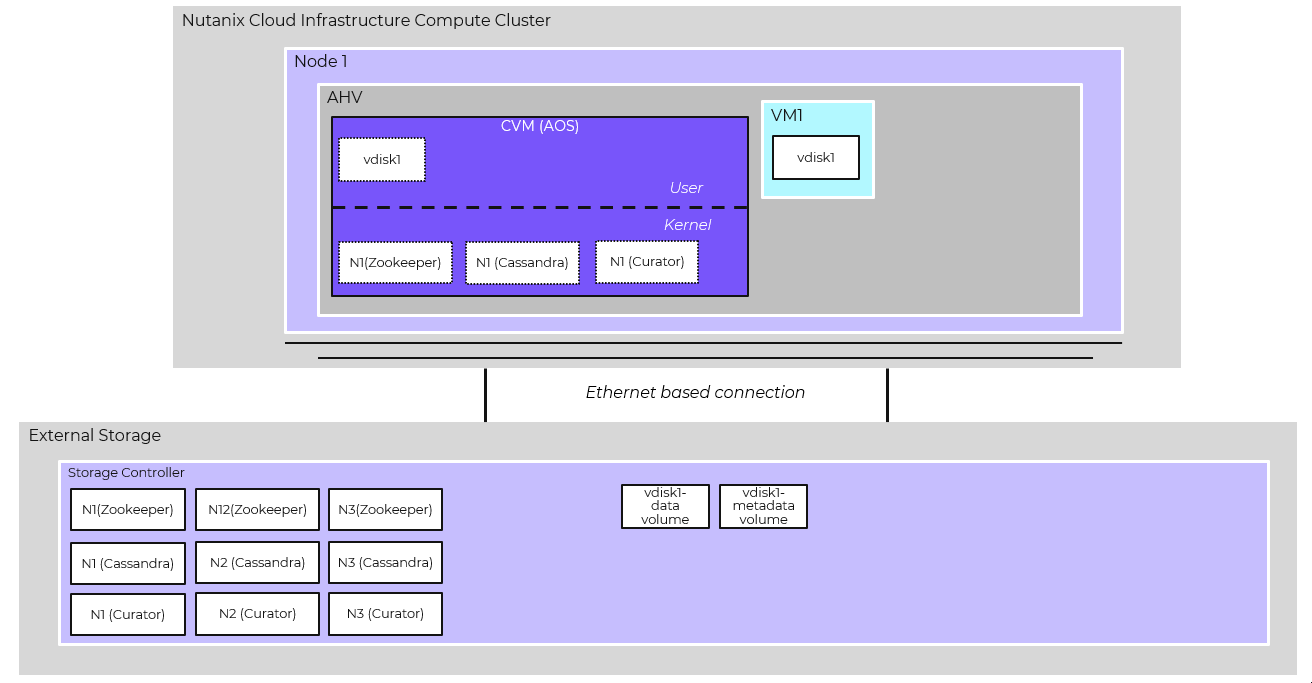 Data and Metadata Volumes