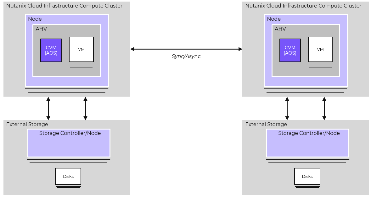 DR between Nutanix Compute Clusters with External storage