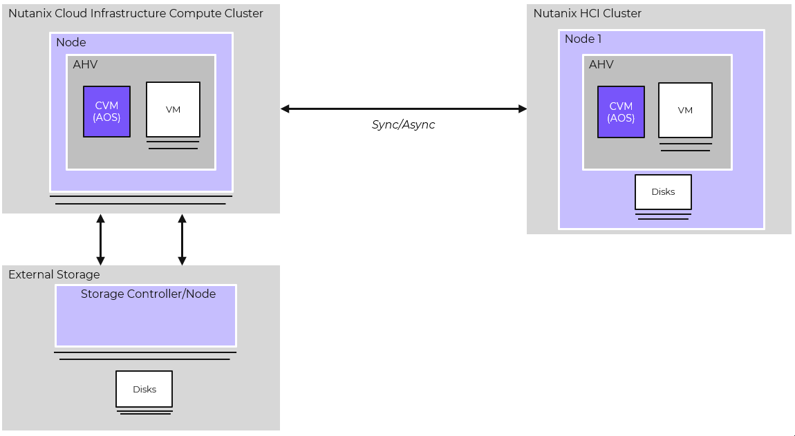 DR between Nutanix Compute Cluster with External storage and HCI Cluster