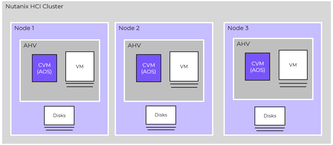 HCI Cluster