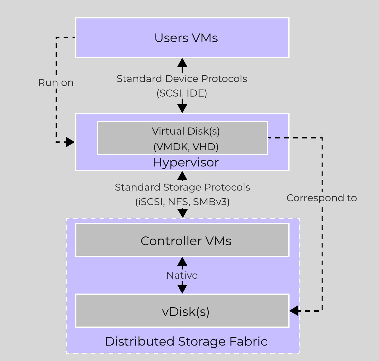 High-level I/O Path