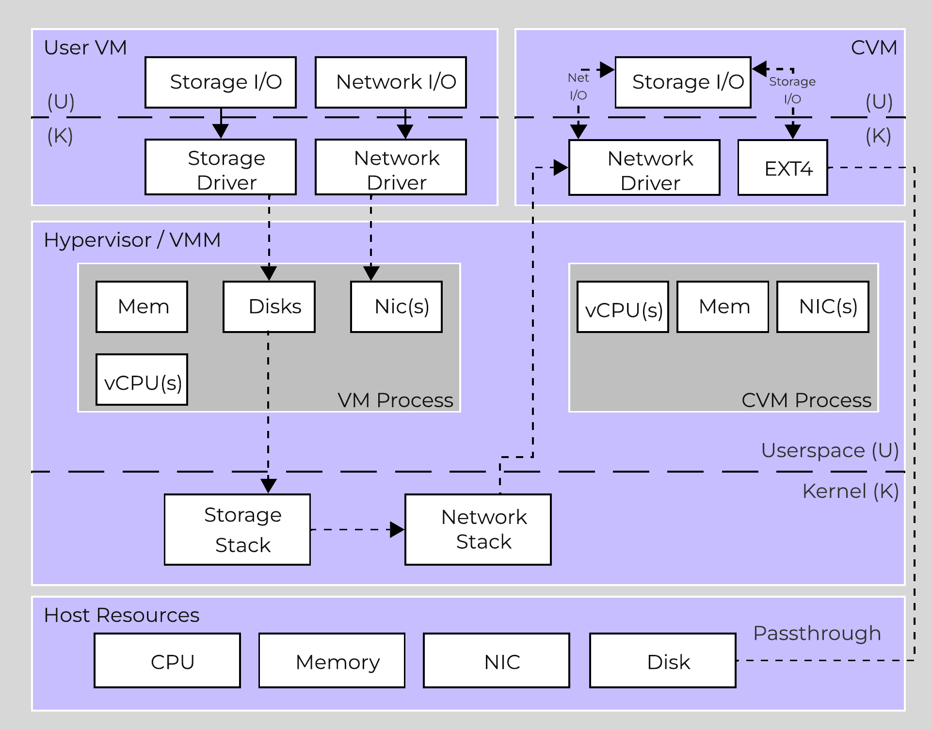 High-level I/O Path