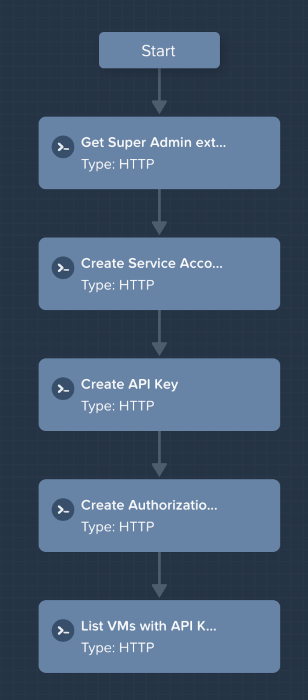 NCM Self-Service runbook to complete all steps listed above