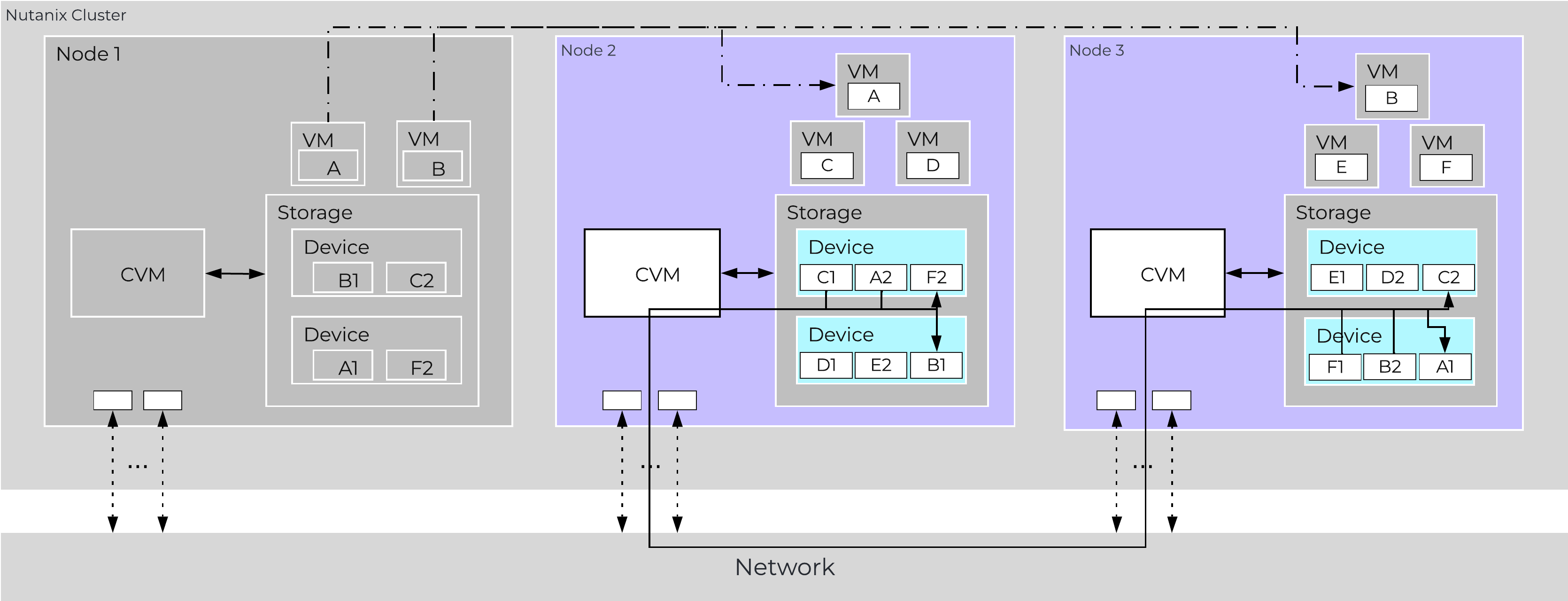 Data Path Resiliency - Node 1 Failure
