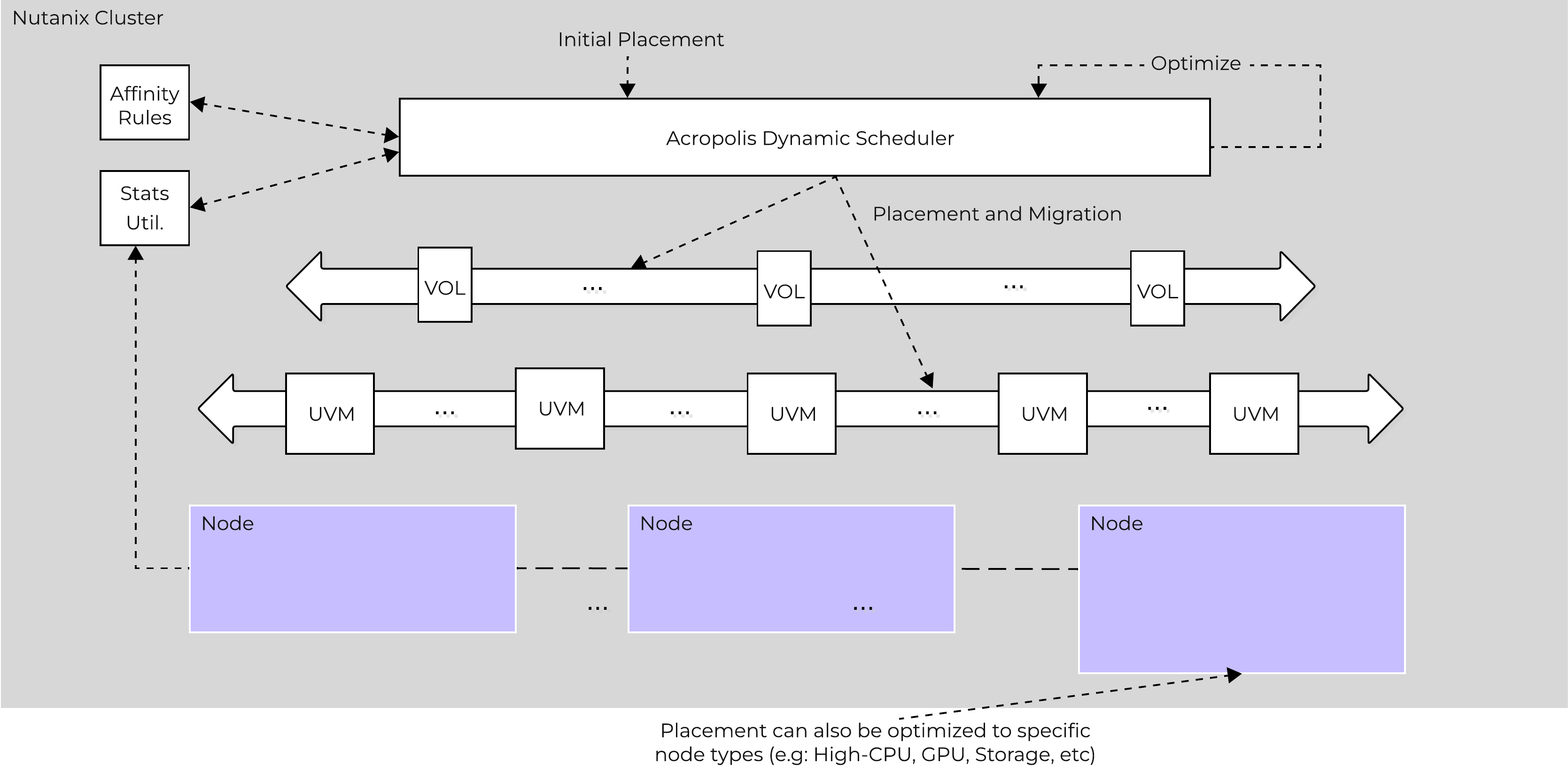 AOS Dynamic Scheduler