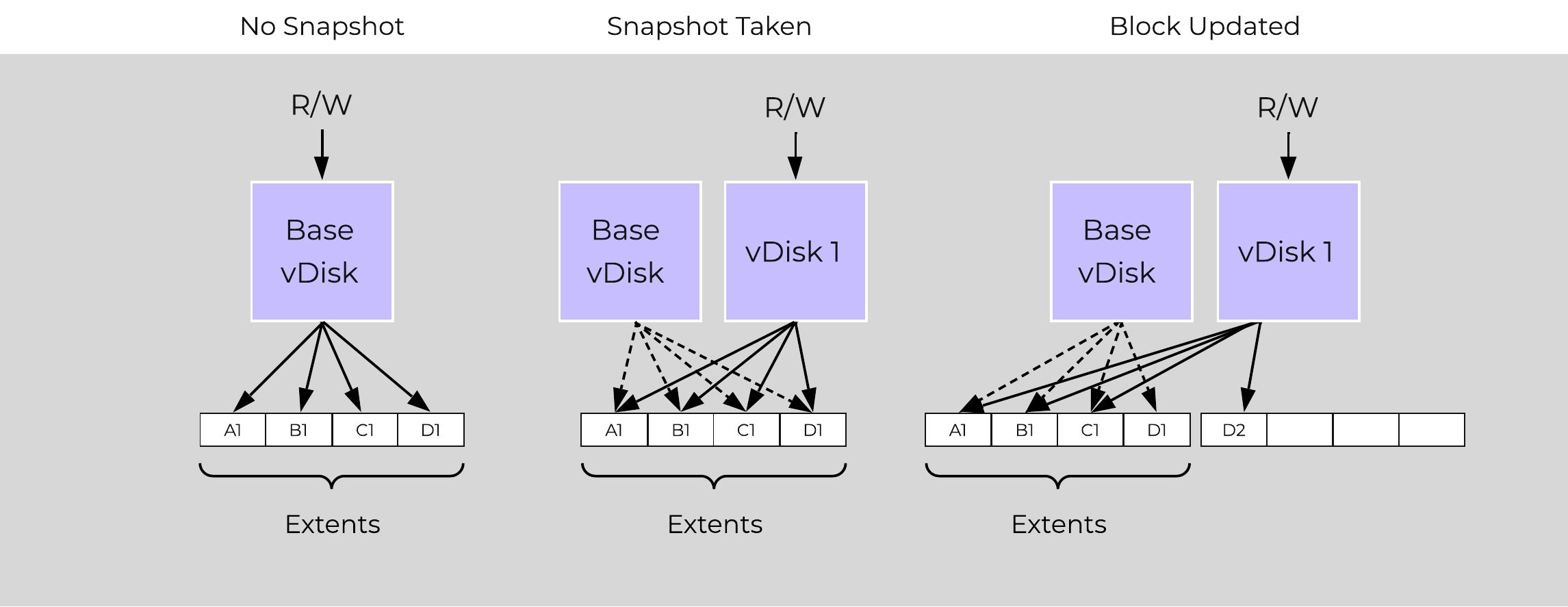 Example Snapshot Block Map