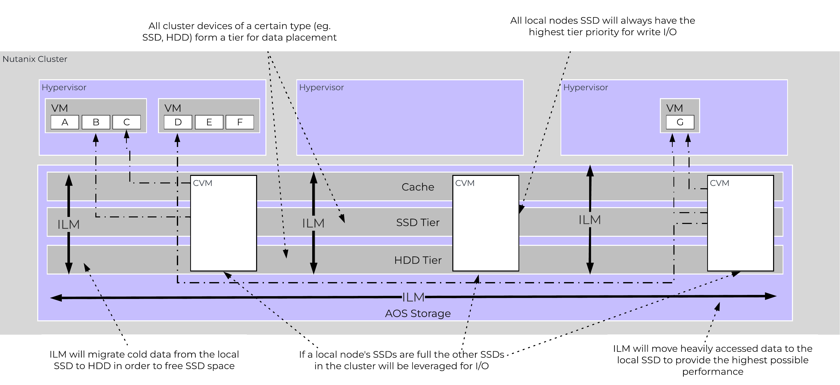AOS Cluster-wide Tiering